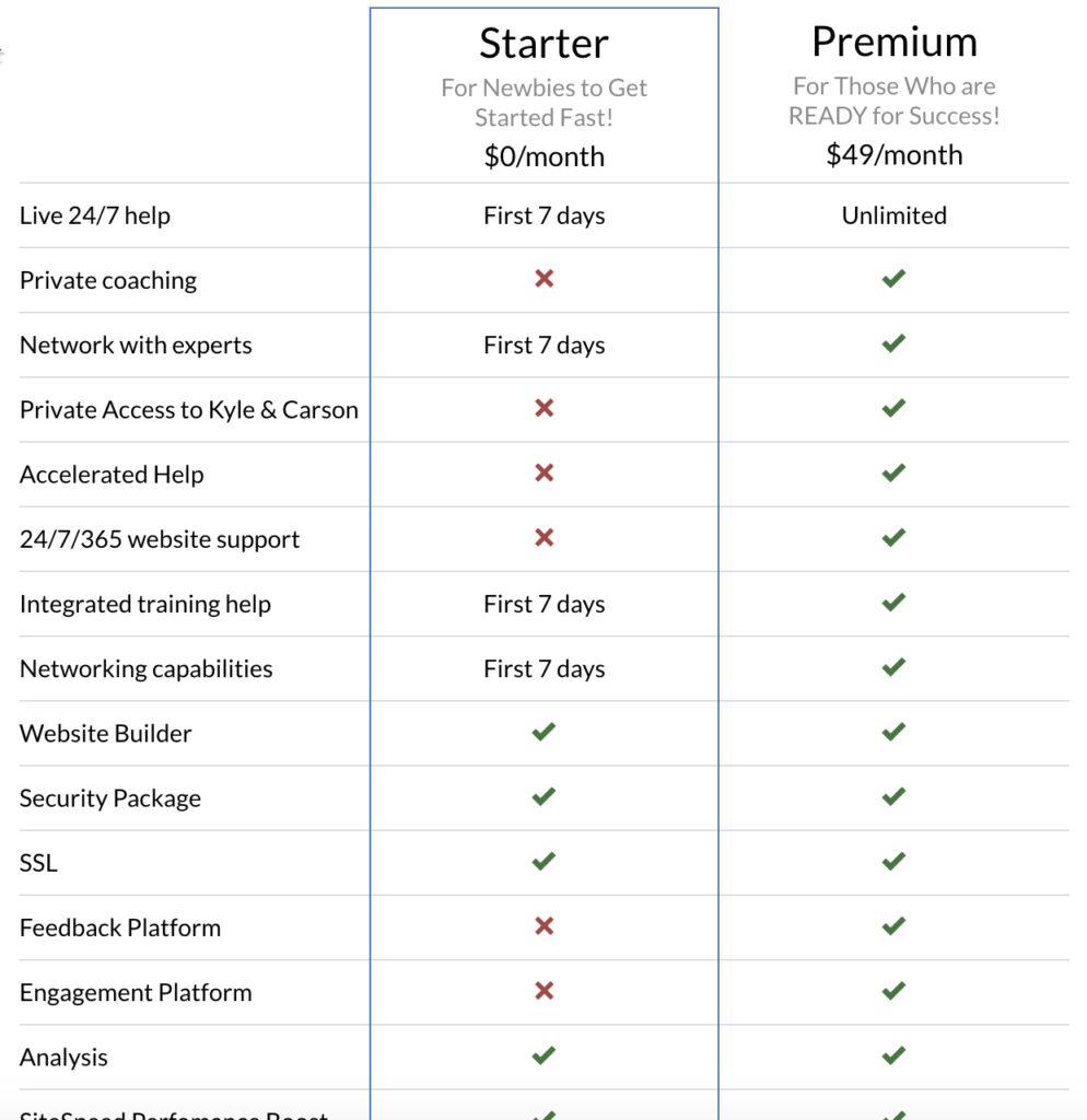 Wealthy Affiliate Membership Levels