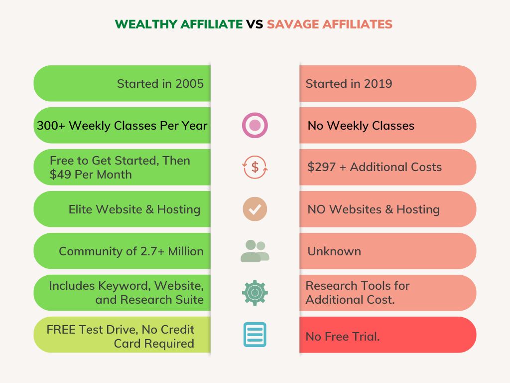 Wealthy Affiliate vs Savage Affiliates